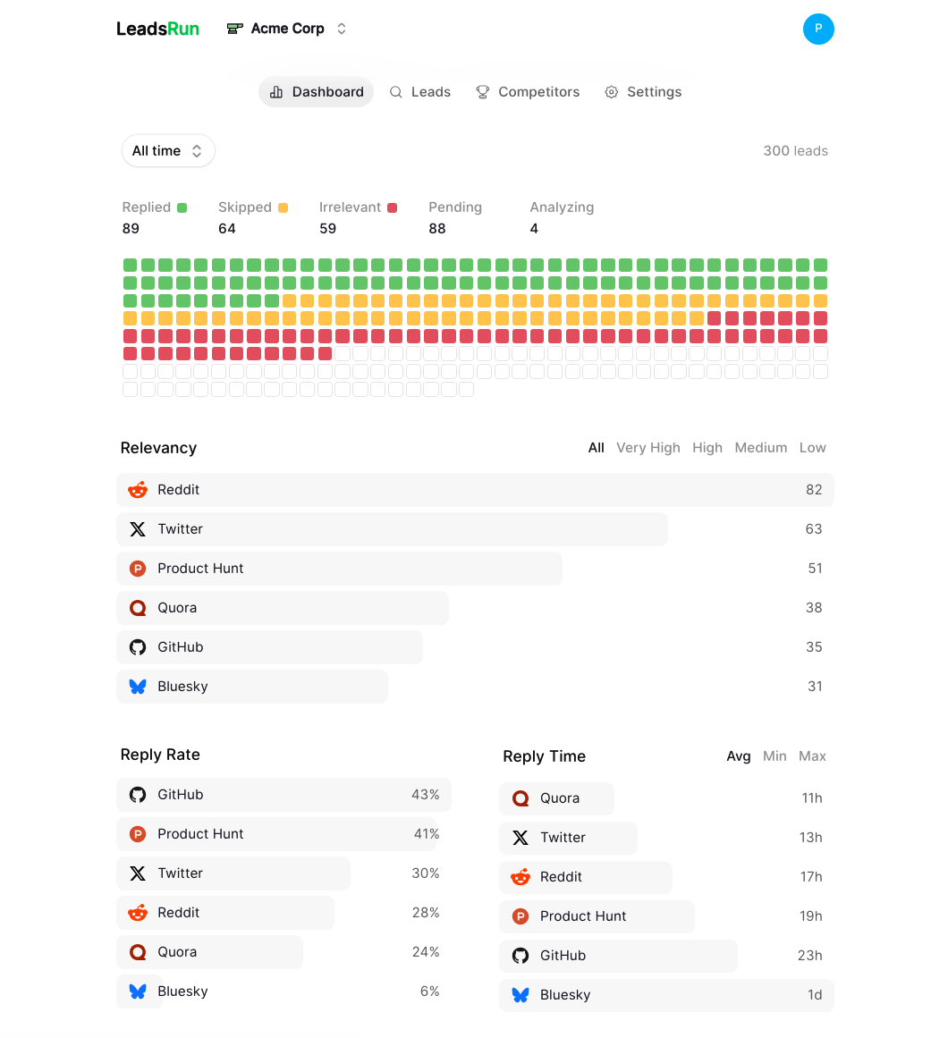 Leads Run Dashboard view